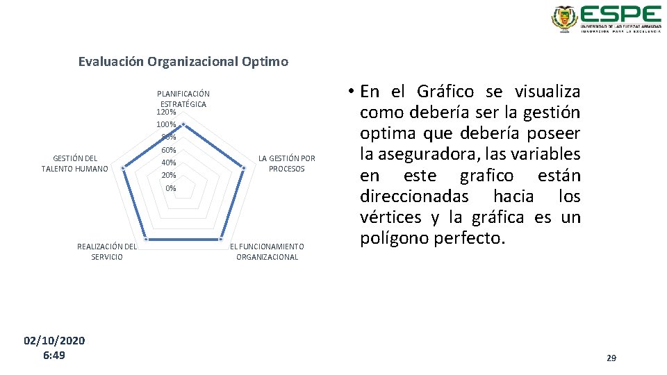 Evaluación Organizacional Optimo PLANIFICACIÓN ESTRATÉGICA 120% 100% 80% GESTIÓN DEL TALENTO HUMANO 60% 40%