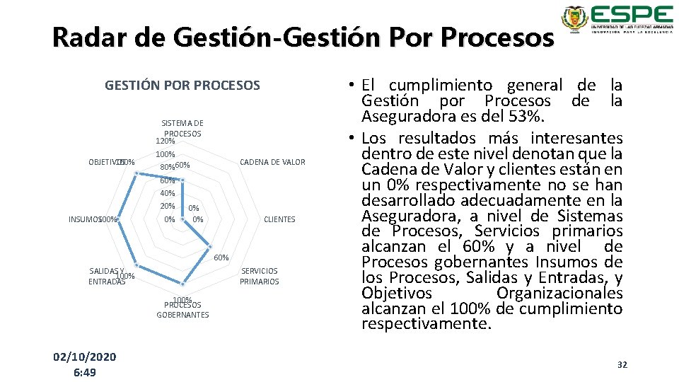 Radar de Gestión-Gestión Por Procesos GESTIÓN POR PROCESOS SISTEMA DE PROCESOS 120% OBJETIVOS 100%