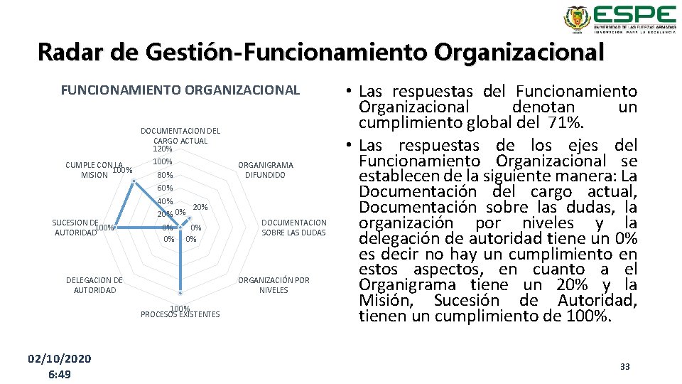 Radar de Gestión-Funcionamiento Organizacional FUNCIONAMIENTO ORGANIZACIONAL DOCUMENTACION DEL CARGO ACTUAL 120% CUMPLE CON LA