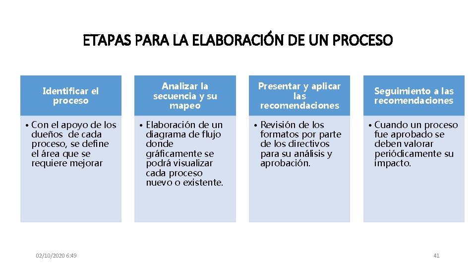 ETAPAS PARA LA ELABORACIÓN DE UN PROCESO Identificar el proceso • Con el apoyo