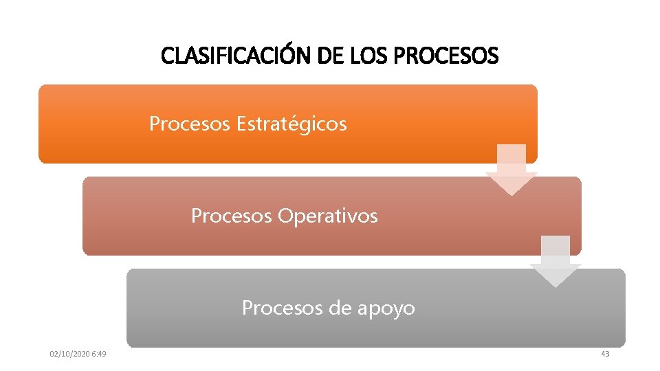 CLASIFICACIÓN DE LOS PROCESOS Procesos Estratégicos Procesos Operativos Procesos de apoyo 02/10/2020 6: 49