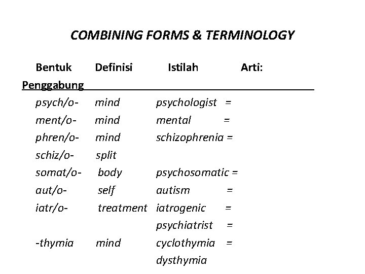 COMBINING FORMS & TERMINOLOGY Bentuk Penggabung psych/oment/ophren/oschiz/osomat/oaut/oiatr/o-thymia Definisi mind split body self treatment mind