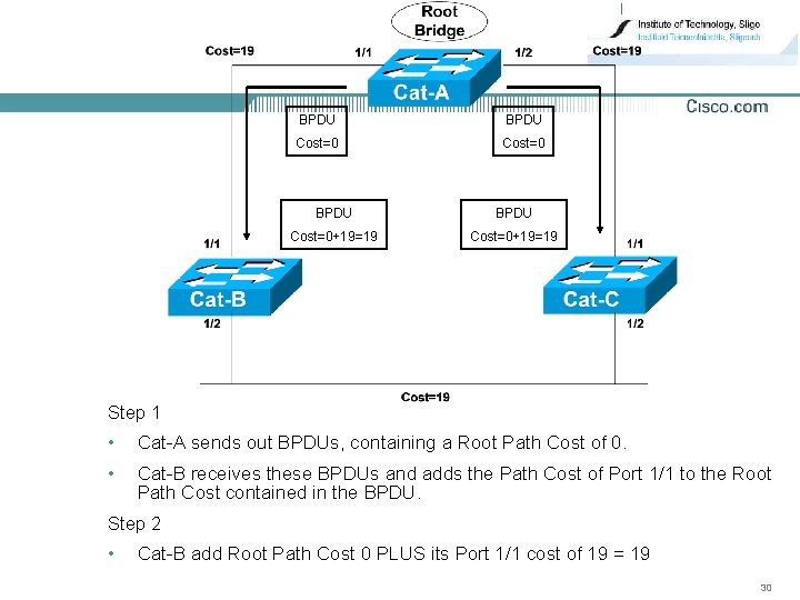 BPDU Cost=0+19=19 Step 1 • Cat-A sends out BPDUs, containing a Root Path Cost