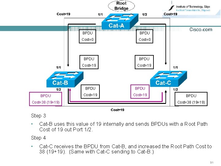 BPDU Cost=38 (19=19) BPDU Cost=0 BPDU Cost=19 BPDU Cost=38 (19=19) Step 3 • Cat-B