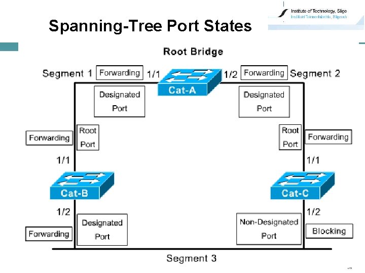 Spanning-Tree Port States 39 