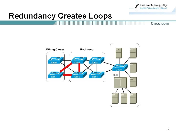 Redundancy Creates Loops 4 