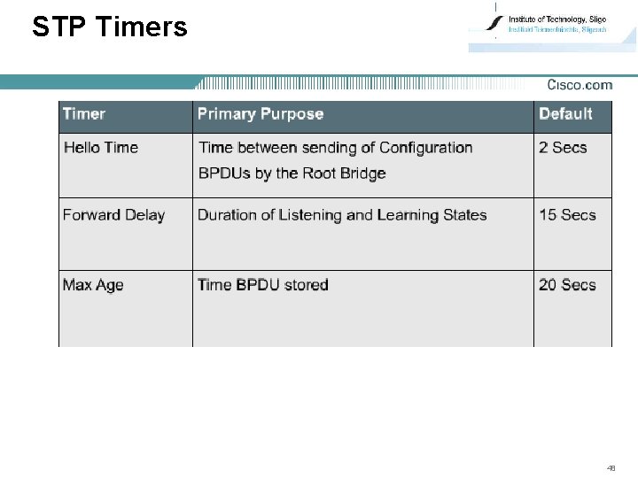 STP Timers 48 