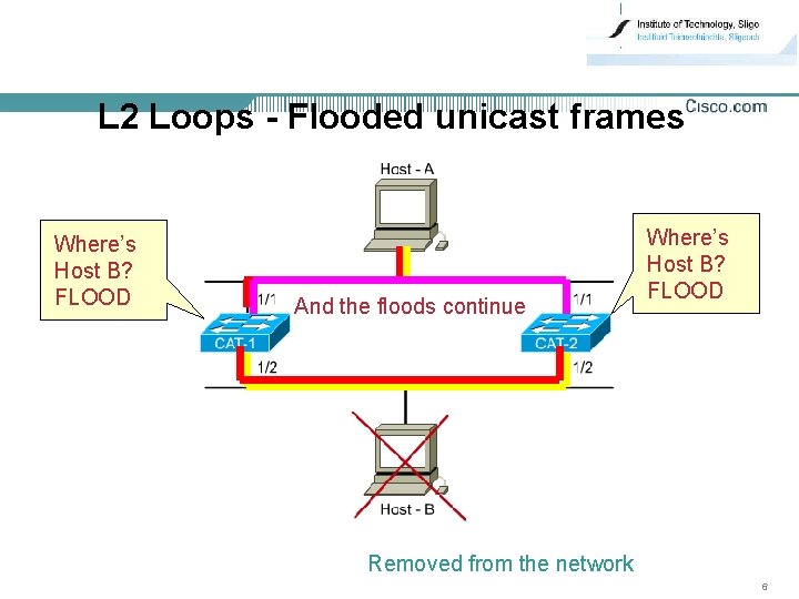 L 2 Loops - Flooded unicast frames Where’s Host B? FLOOD And the floods