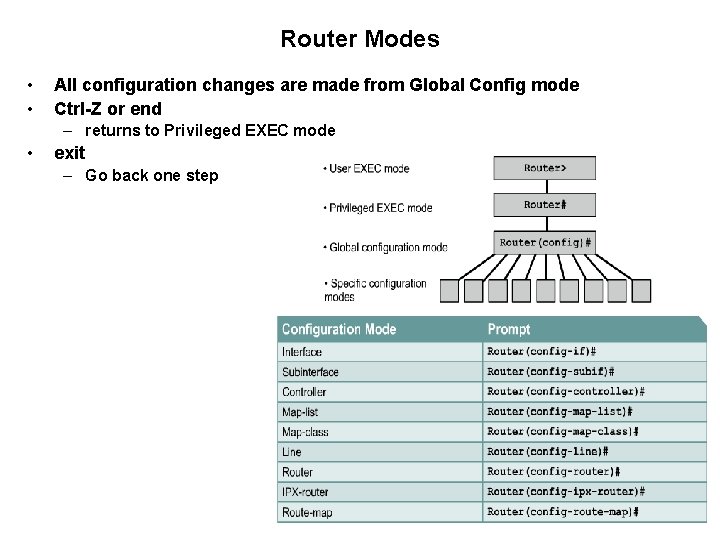 Router Modes • • All configuration changes are made from Global Config mode Ctrl-Z