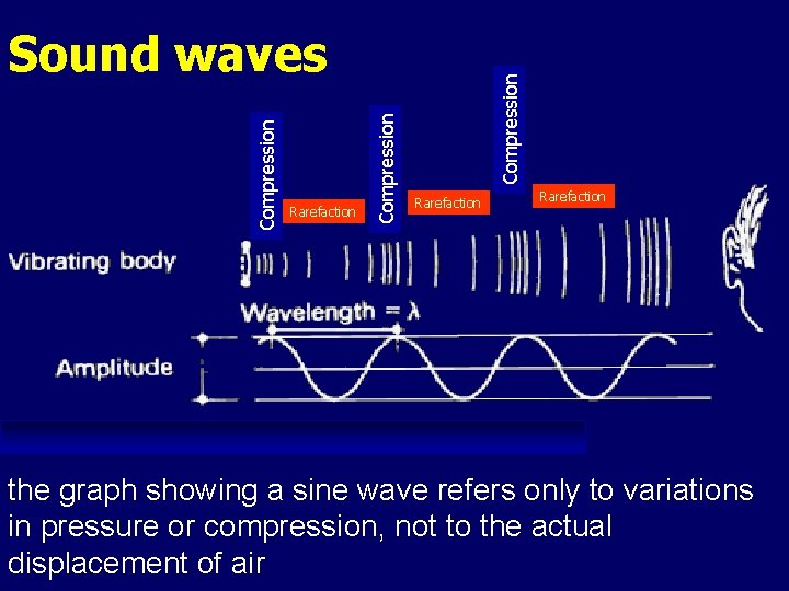 Rarefaction Compression Sound waves Rarefaction the graph showing a sine wave refers only to