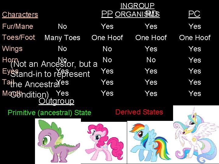 Characters INGROUP PP ORGANISMS RD PC Fur/Mane No Yes Yes Toes/Foot Many Toes One Characters INGROUP PP ORGANISMS RD PC Fur/Mane No Yes Yes Toes/Foot Many Toes One