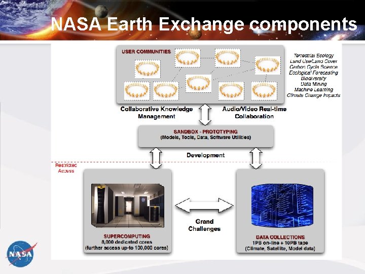 NASA Earth Exchange components 