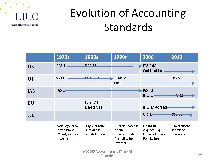 Evolution of Accounting Standards 1970 s 1980 s US FAS 16 UK SSAP 13