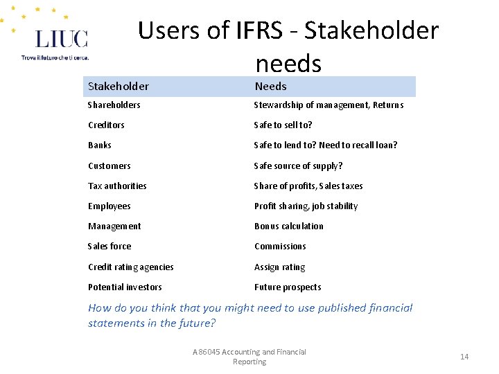 Users of IFRS - Stakeholder needs Stakeholder Needs Shareholders Stewardship of management, Returns Creditors