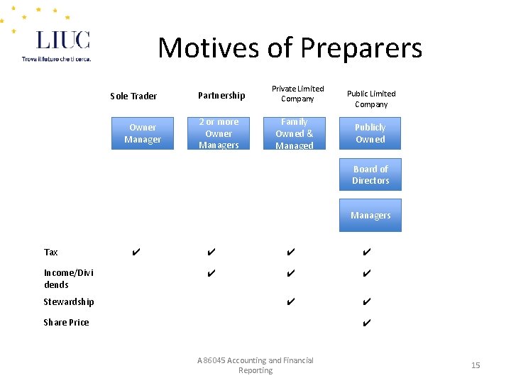 Motives of Preparers Sole Trader Owner Manager Partnership 2 or more Owner Managers Private