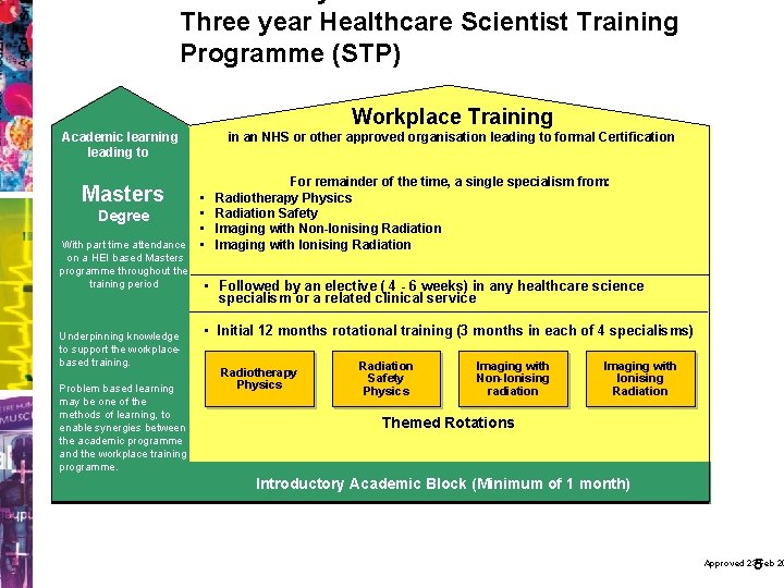 Three year Healthcare Scientist Training Programme (STP) Workplace Training Academic learning leading to Masters
