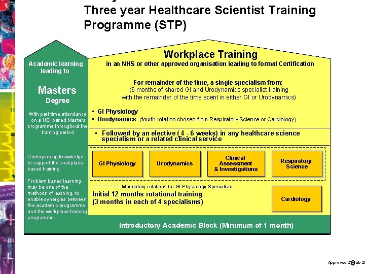 Three year Healthcare Scientist Training Programme (STP) Workplace Training Academic learning leading to Masters
