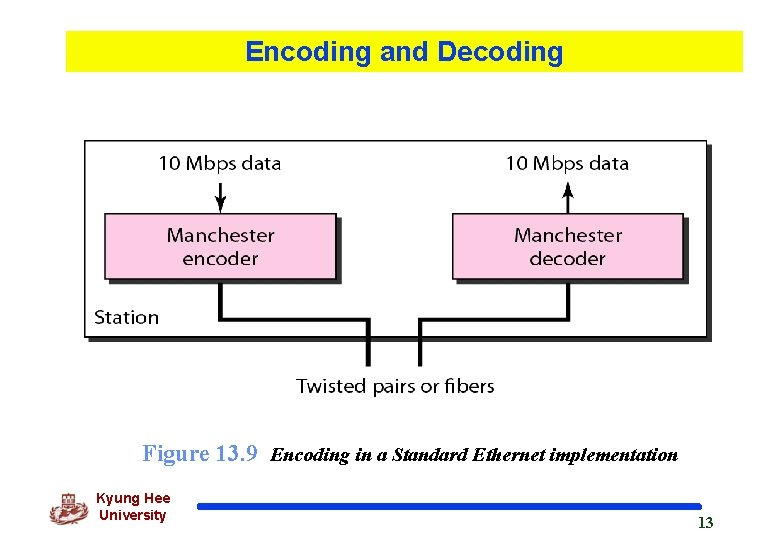 Encoding and Decoding Figure 13. 9 Encoding in a Standard Ethernet implementation Kyung Hee
