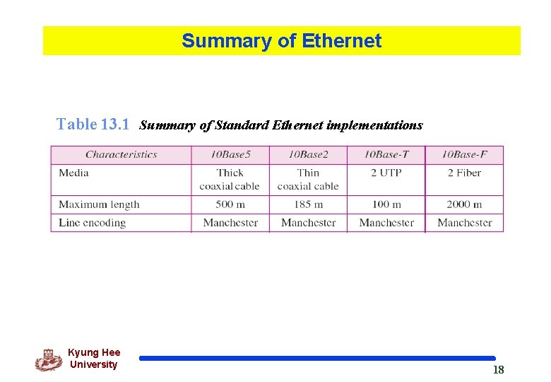 Summary of Ethernet Table 13. 1 Summary of Standard Ethernet implementations Kyung Hee University