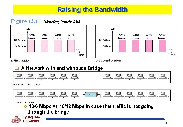 Raising the Bandwidth Figure 13. 14 Sharing bandwidth q A Network with and without