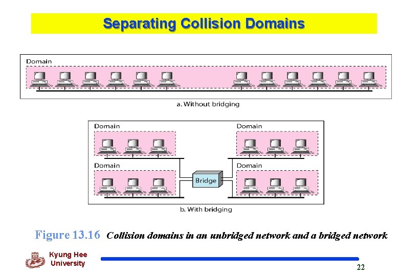 Separating Collision Domains Figure 13. 16 Collision domains in an unbridged network and a