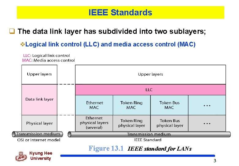 IEEE Standards q The data link layer has subdivided into two sublayers; v. Logical