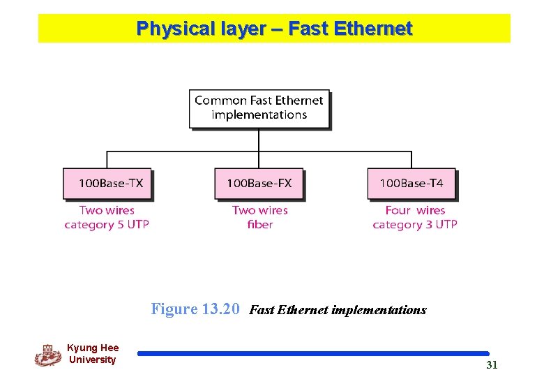 Physical layer – Fast Ethernet Figure 13. 20 Fast Ethernet implementations Kyung Hee University