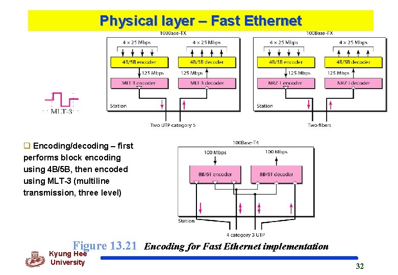 Physical layer – Fast Ethernet q Encoding/decoding – first performs block encoding using 4