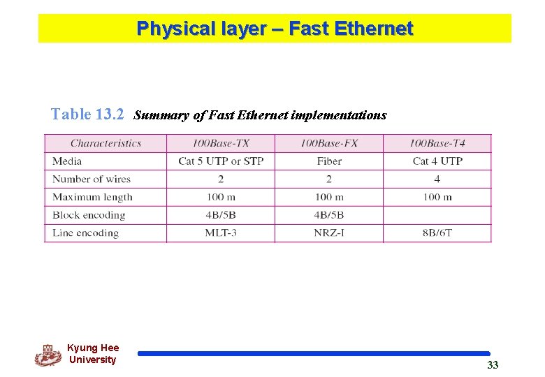 Physical layer – Fast Ethernet Table 13. 2 Summary of Fast Ethernet implementations Kyung