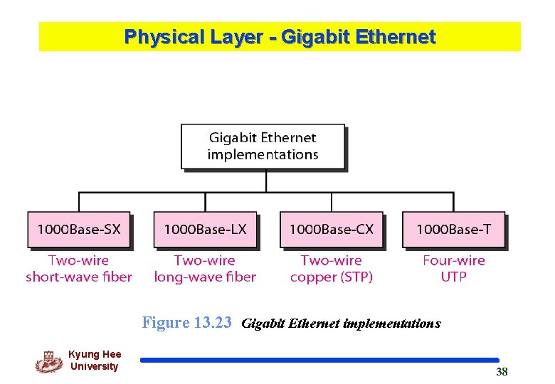 Physical Layer - Gigabit Ethernet Figure 13. 23 Gigabit Ethernet implementations Kyung Hee University