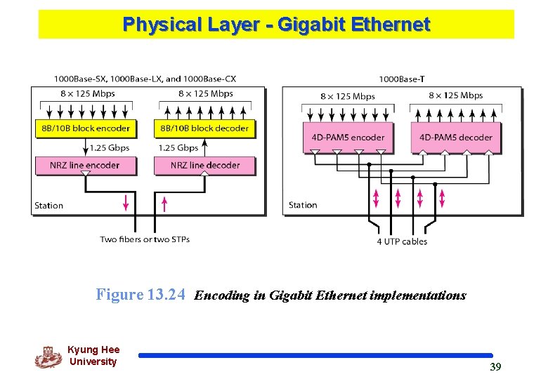 Physical Layer - Gigabit Ethernet Figure 13. 24 Encoding in Gigabit Ethernet implementations Kyung