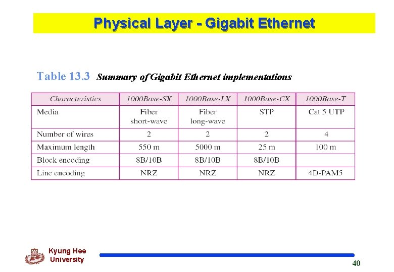 Physical Layer - Gigabit Ethernet Table 13. 3 Summary of Gigabit Ethernet implementations Kyung