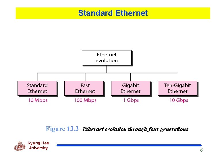 Standard Ethernet Figure 13. 3 Ethernet evolution through four generations Kyung Hee University 6