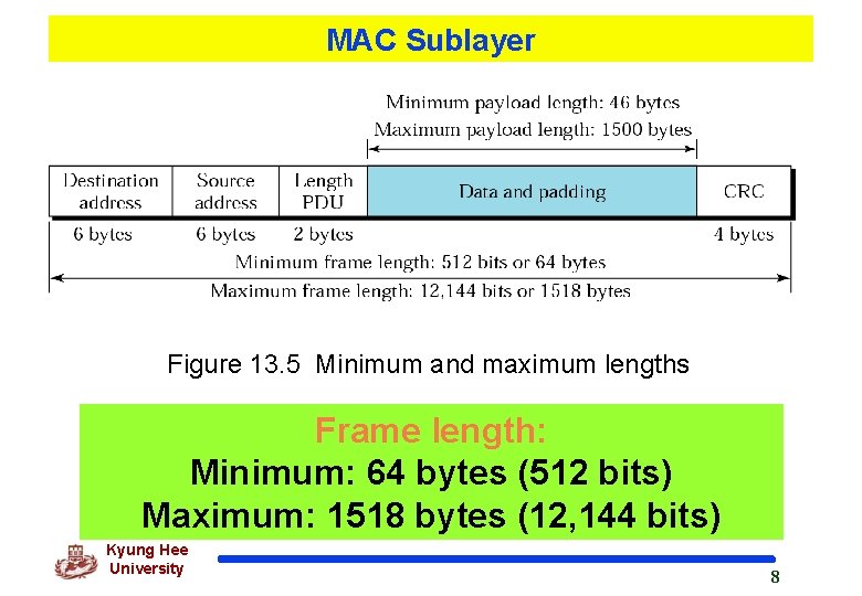 MAC Sublayer Figure 13. 5 Minimum and maximum lengths Frame length: Minimum: 64 bytes