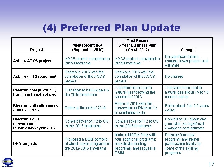 (4) Preferred Plan Update Most Recent IRP (September 2010) Most Recent 5 -Year Business