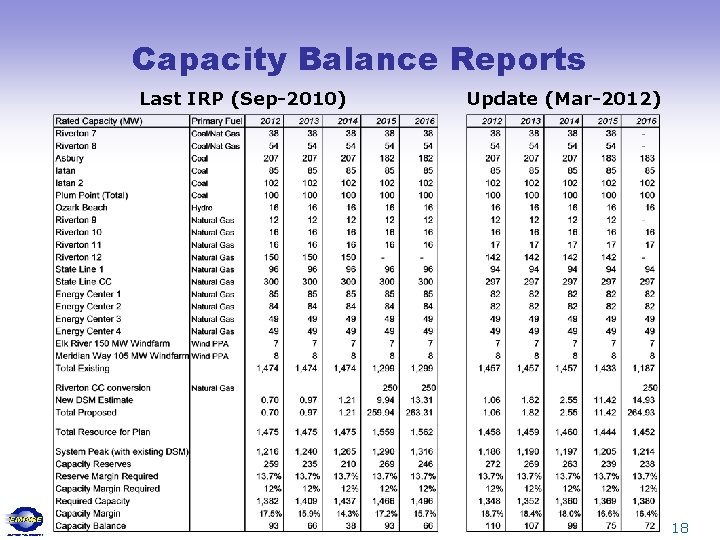 Capacity Balance Reports Last IRP (Sep-2010) Update (Mar-2012) 18 