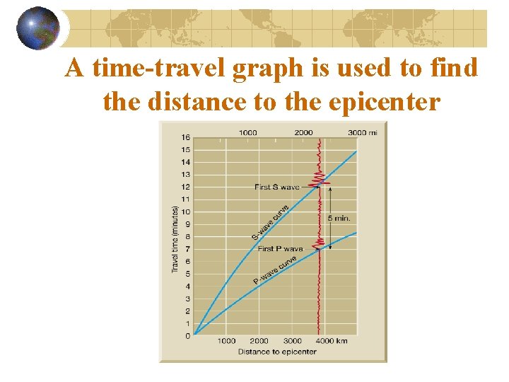 A time-travel graph is used to find the distance to the epicenter 