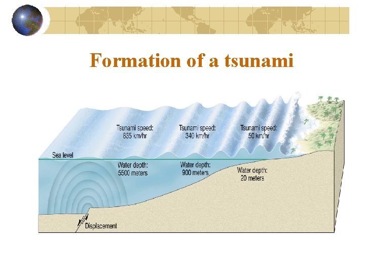 Formation of a tsunami 