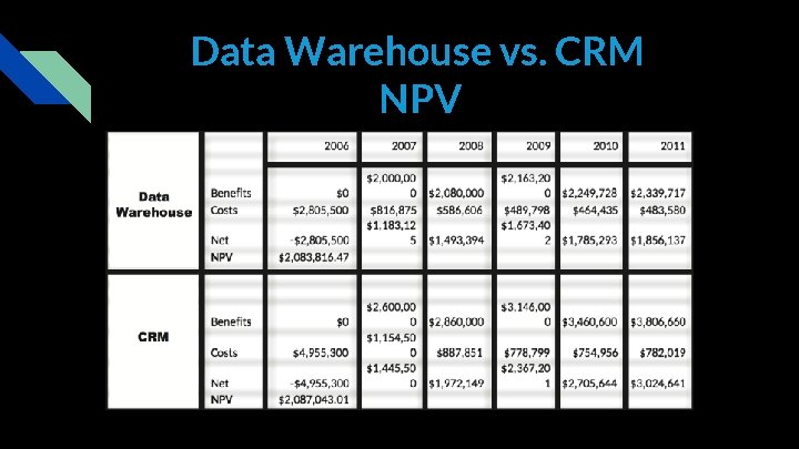 Data Warehouse vs. CRM NPV 