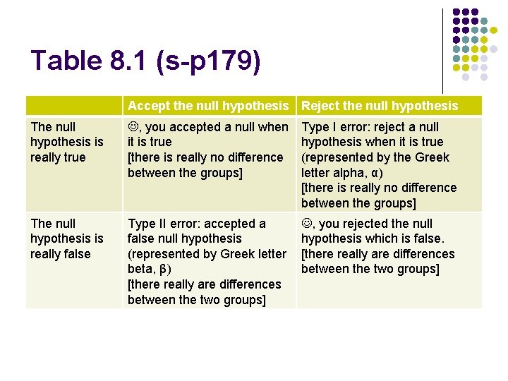 Table 8. 1 (s-p 179) Accept the null hypothesis Reject the null hypothesis The