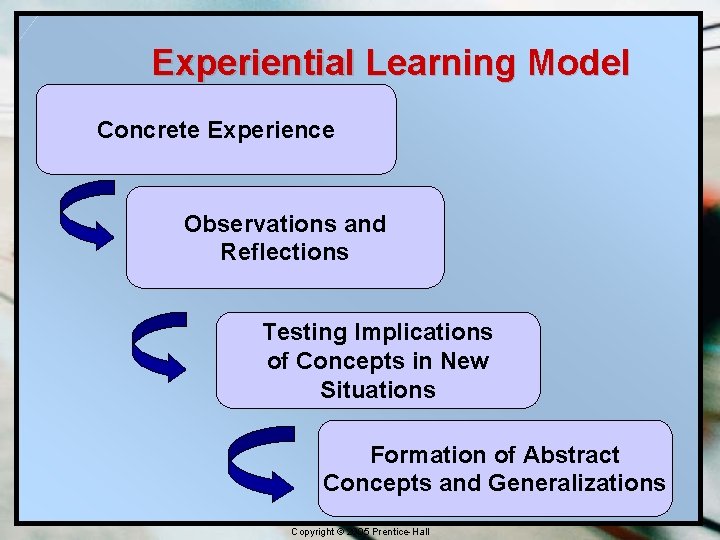 Experiential Learning Model Concrete Experience Observations and Reflections Testing Implications of Concepts in New