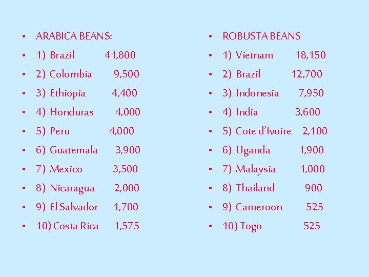  • • • ARABICA BEANS: 1) Brazil 41, 800 2) Colombia 9, 500