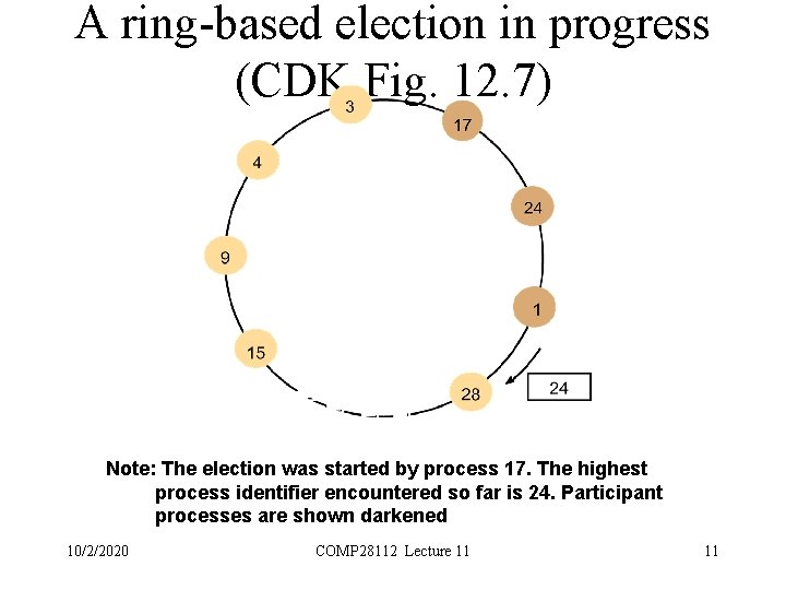 A ring-based election in progress (CDK Fig. 12. 7) Note: The election was started