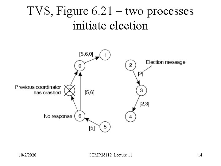 TVS, Figure 6. 21 – two processes initiate election 10/2/2020 COMP 28112 Lecture 11