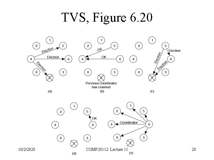 TVS, Figure 6. 20 10/2/2020 COMP 28112 Lecture 11 20 