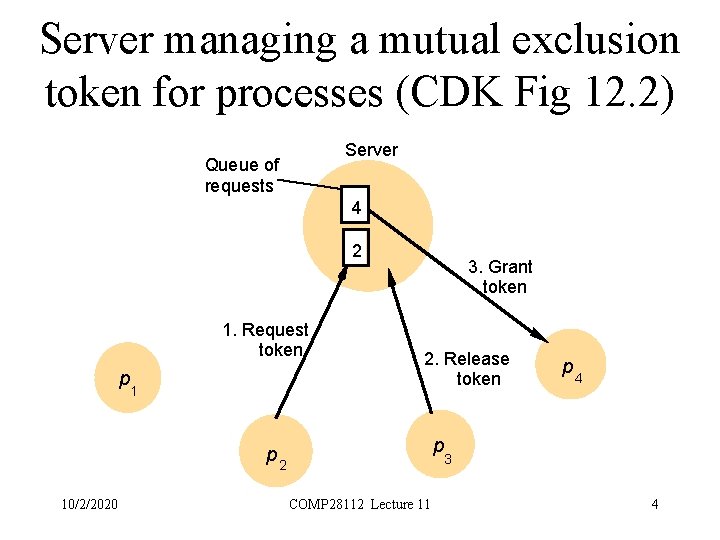 Server managing a mutual exclusion token for processes (CDK Fig 12. 2) Server Queue