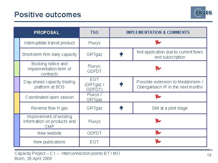 Positive outcomes PROPOSAL TSO IMPLEMENTATION & COMMENTS Interruptible transit product Fluxys Short-term firm daily