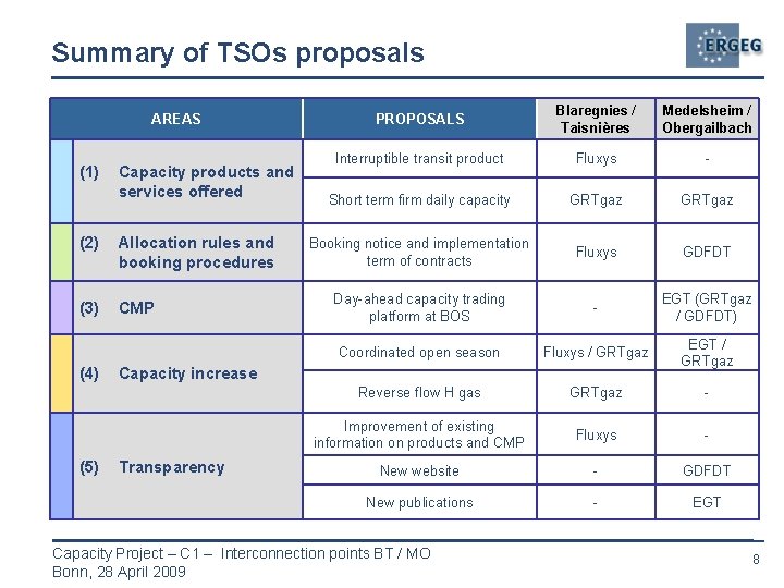 Summary of TSOs proposals AREAS (1) Capacity products and services offered (2) Allocation rules