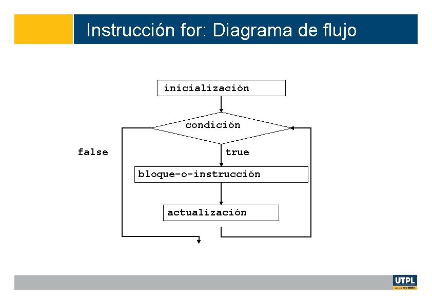Instrucción for: Diagrama de flujo inicialización condición false true bloque-o-instrucción actualización 