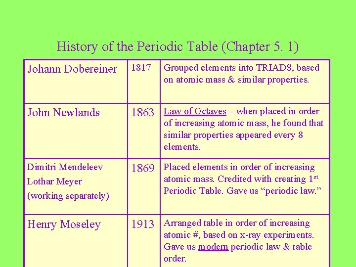 History of the Periodic Table (Chapter 5. 1) Johann Dobereiner 1817 Grouped elements into